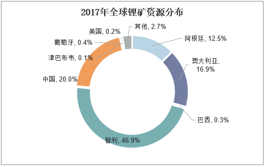 2017年全球锂矿资源分布