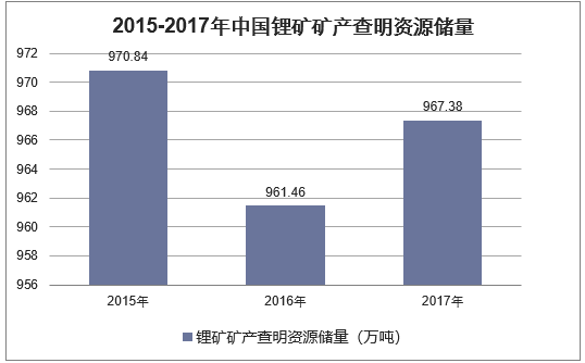 2015-2017年中国锂矿矿产查明资源储量