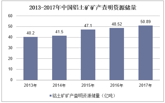 2013-2017年中国铝土矿矿产查明资源储量