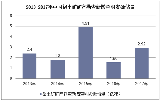 2013-2017年中国铝土矿矿产勘查新增查明资源储量