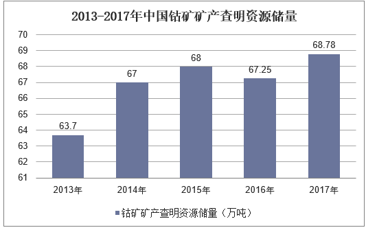 2013-2017年中国钴矿矿产查明资源储量