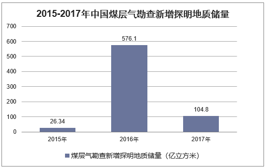 2015-2017年中国煤层气矿产勘查新增探明地质储量