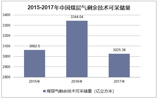 2015-2017年中国煤层气剩余技术可采储量