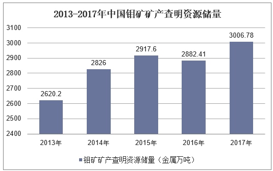 2013-2017年中国钼矿矿产查明资源储量