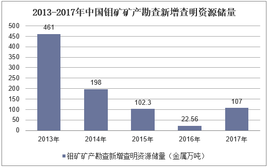 2013-2017年中国钼矿矿产勘查新增查明资源储量