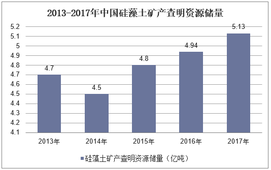 2013-2017年中国硅藻土矿产查明资源储量