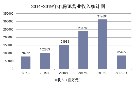 2014-2019年Q1腾讯营业收入统计图