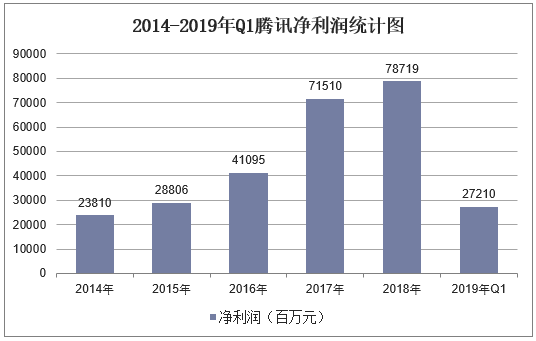 2014-2019年Q1腾讯净利润统计图