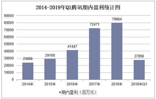 2014-2019年Q1腾讯期内盈利统计图