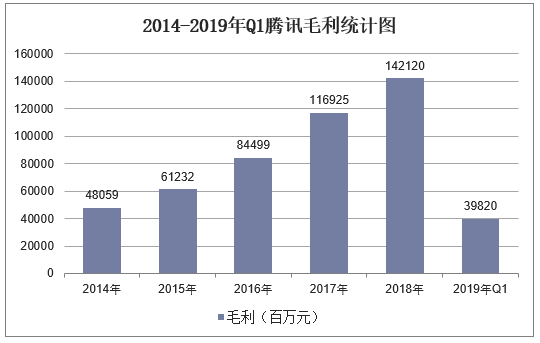 2014-2019年Q1腾讯毛利统计图