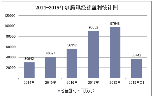 2014-2019年Q1腾讯经营盈利统计图