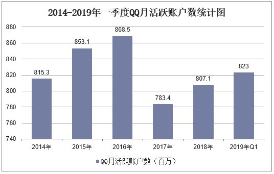 2014-2019年一季度QQ月活跃账户数统计图