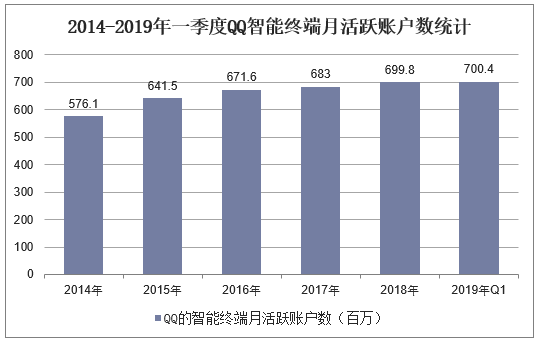 2014-2019年一季度QQ智能终端月活跃账户数统计