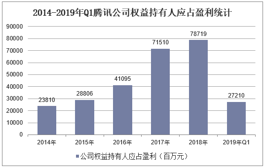 2014-2019年Q1腾讯公司权益持有人应占盈利统计