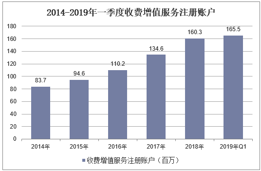 2014-2019年一季度收费增值服务注册账户