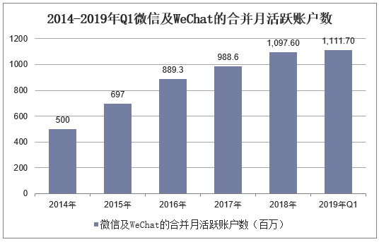 2014-2019年Q1微信及WeChat的合并月活跃账户数
