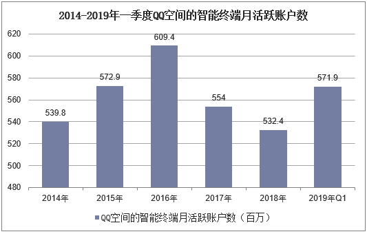 2014-2019年一季度QQ空间的智能终端月活跃账户数