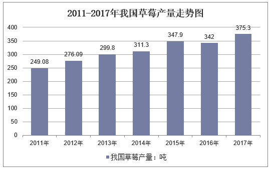 2011-2017年我国草莓产量走势图