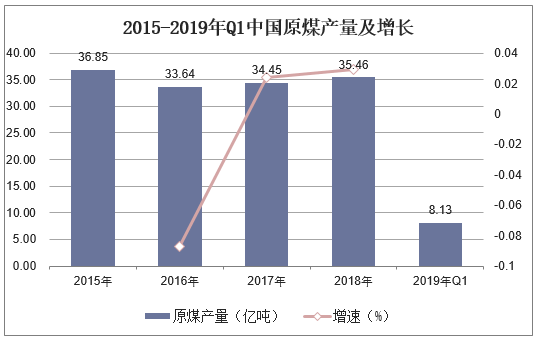 2015-2019年Q1中国原煤产量及增长