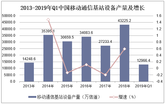 2013-2019年Q1中国移动通信基站设备产量及增长