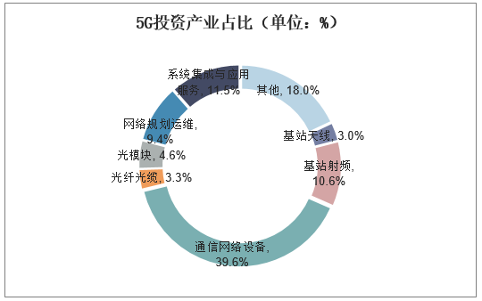 5G投资产业占比（单位：%）