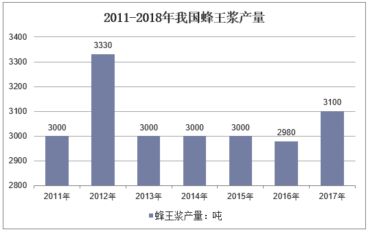 2011-2018年我国蜂王浆产量
