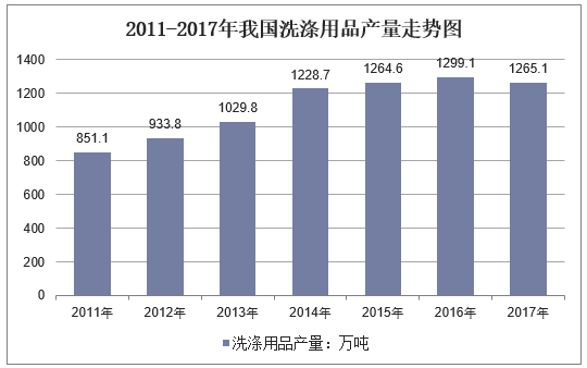 2011-2017年我国洗涤用品产量走势图