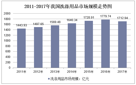 2011-2017年我国洗涤用品市场规模走势图