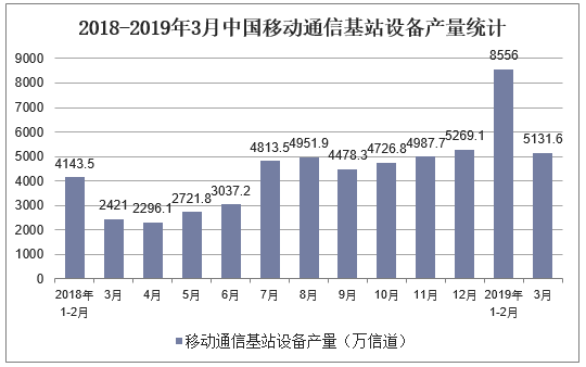 2018-2019年3月中国移动通信基站设备产量统计