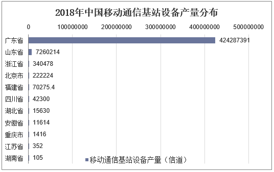 2018年中国移动通信基站设备产量分布