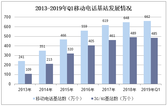 2013-2019年Q1移动电话基站发展情况