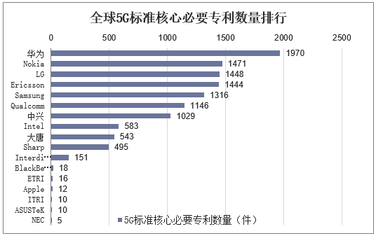 全球5G标准核心必要专利数量排行