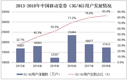 2013-2018年中国移动宽带（3G/4G）用户发展情况