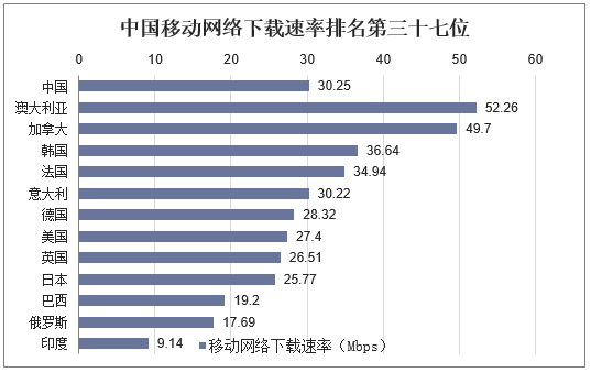 中国移动网络下载速率排名第三十位