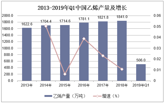 2013-2019年Q1中国乙烯产量及增长