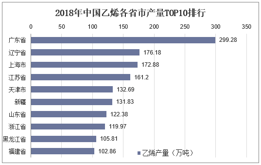 2018年中国乙烯各省市产量TOP10排行