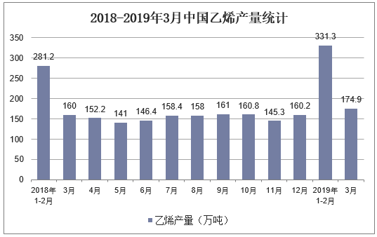 2018-2019年3月中国乙烯产量统计