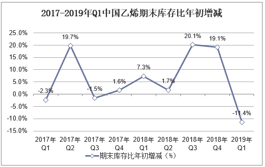 2017-2019年Q1中国乙烯期末库存比年初增减