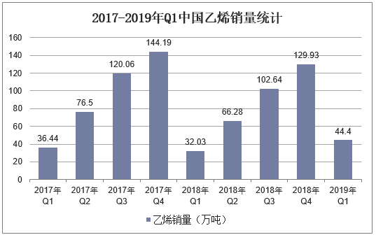 2017-2019年Q1中国乙烯销量统计