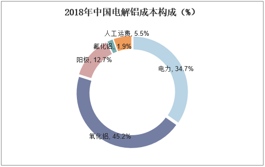 2018年中国电解铝成本构成（%）