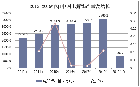 2013-2019年Q1中国电解铝产量及增长