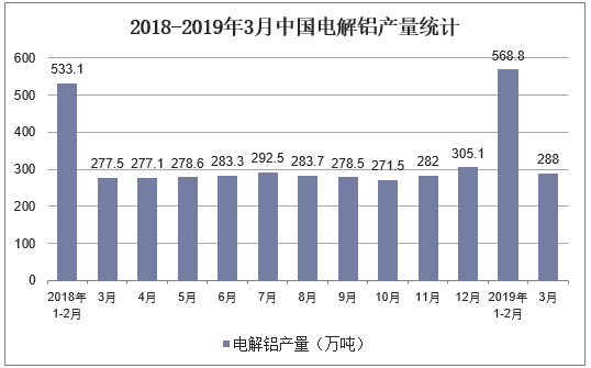 2018-2019年3月中国电解铝产量统计