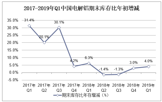 2017-2019年Q1中国电解铝期末库存比年初增减