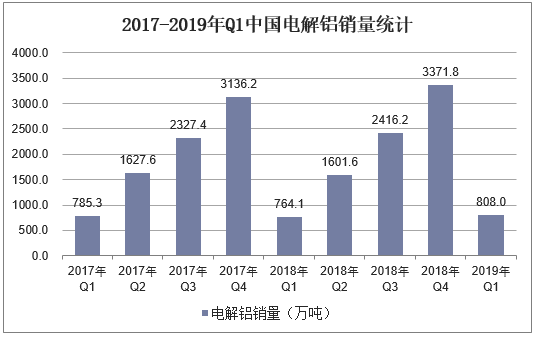 2017-2019年Q1中国电解铝销量统计