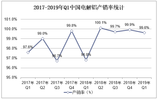 2017-2019年Q1中国电解铝产销率统计