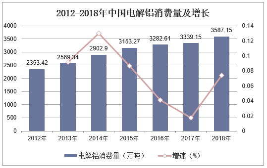 2012-2018年中国电解铝消费量及增长
