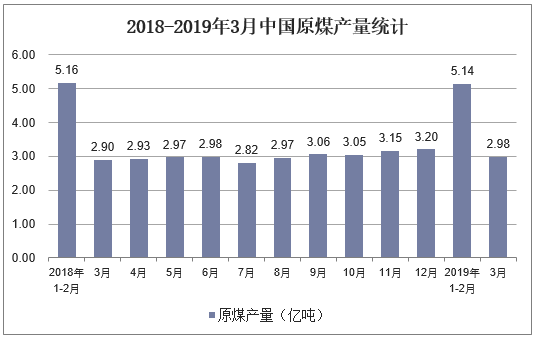 2018-2019年3月中国原煤产量统计