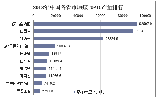2018年中国公司宿舍原煤TOP10产量排行