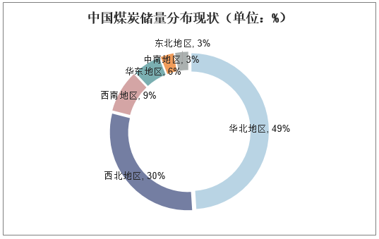中国煤炭储量分布现状（单位：%）