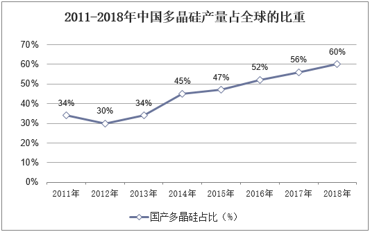 2011-2018年中国多晶硅产量占全球的比重